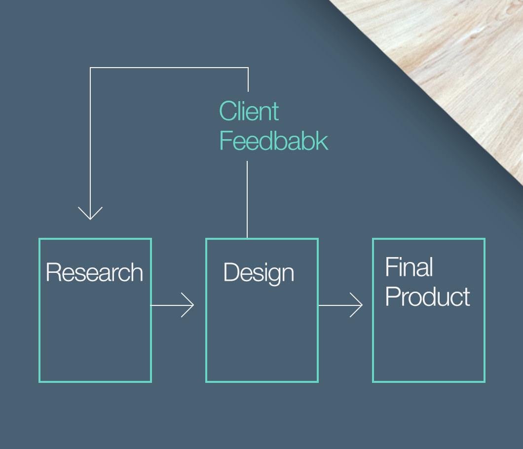 Web Design Process with Client Feedback