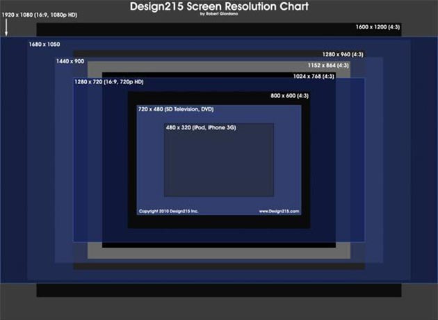 Screen Resolution And Web Design – An Overview You’ll Never Forget.